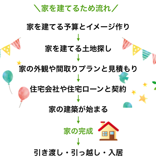 徹底解説 家を建てる流れと期間を紹介 土地探しから注文住宅が完成するまで 注文住宅を鹿児島で建てる カゴスマ