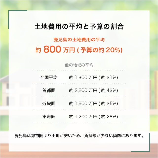 保存版 家を建てる費用や予算はいくら 平均金額3 252万円が目安 注文住宅を鹿児島で建てる カゴスマ