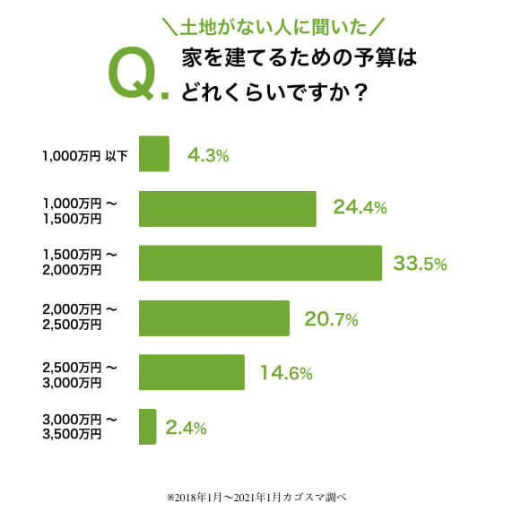 保存版 家を建てる費用や予算はいくら 平均金額3 252万円が目安 注文住宅を鹿児島で建てる カゴスマ