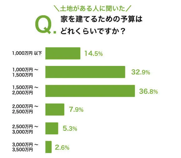 保存版 家を建てる費用や予算はいくら 平均金額3 252万円が目安 注文住宅を鹿児島で建てる カゴスマ