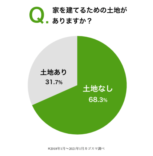 保存版 家を建てる費用や予算はいくら 平均金額3 252万円が目安 注文住宅を鹿児島で建てる カゴスマ