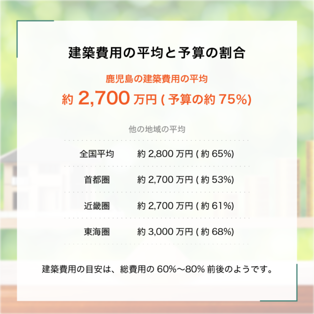 保存版 家を建てる費用や予算はいくら 土地ありは全国平均金額3 452万円が目安 注文住宅を鹿児島で建てる カゴスマ