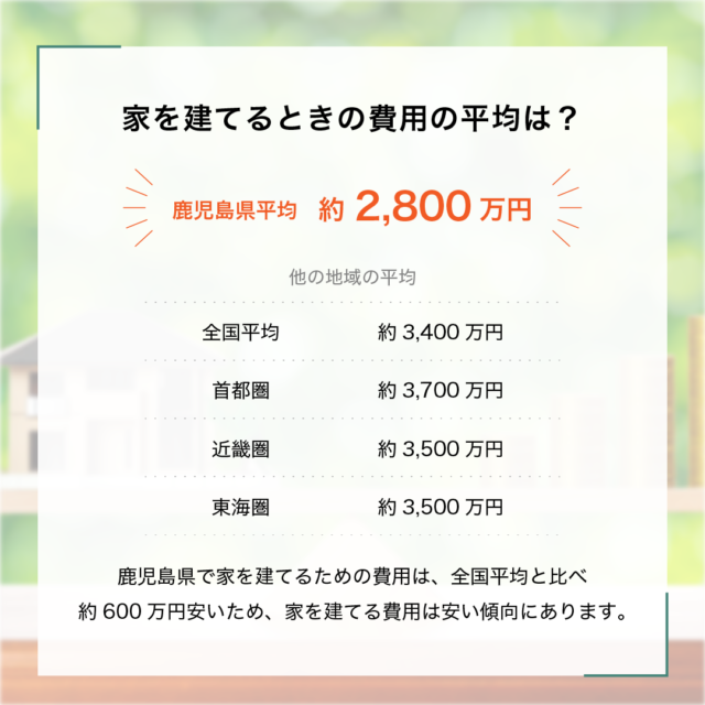 保存版 家を建てる費用や予算はいくら 土地ありは全国平均金額3 452万円が目安 注文住宅を鹿児島で建てる カゴスマ