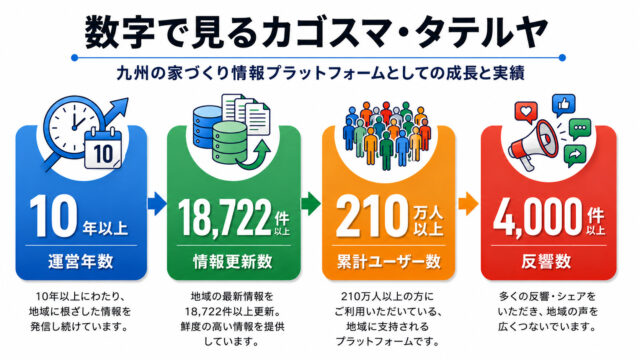 数字で見るカゴスマ 運営10年以上、累計ユーザー210万人以上