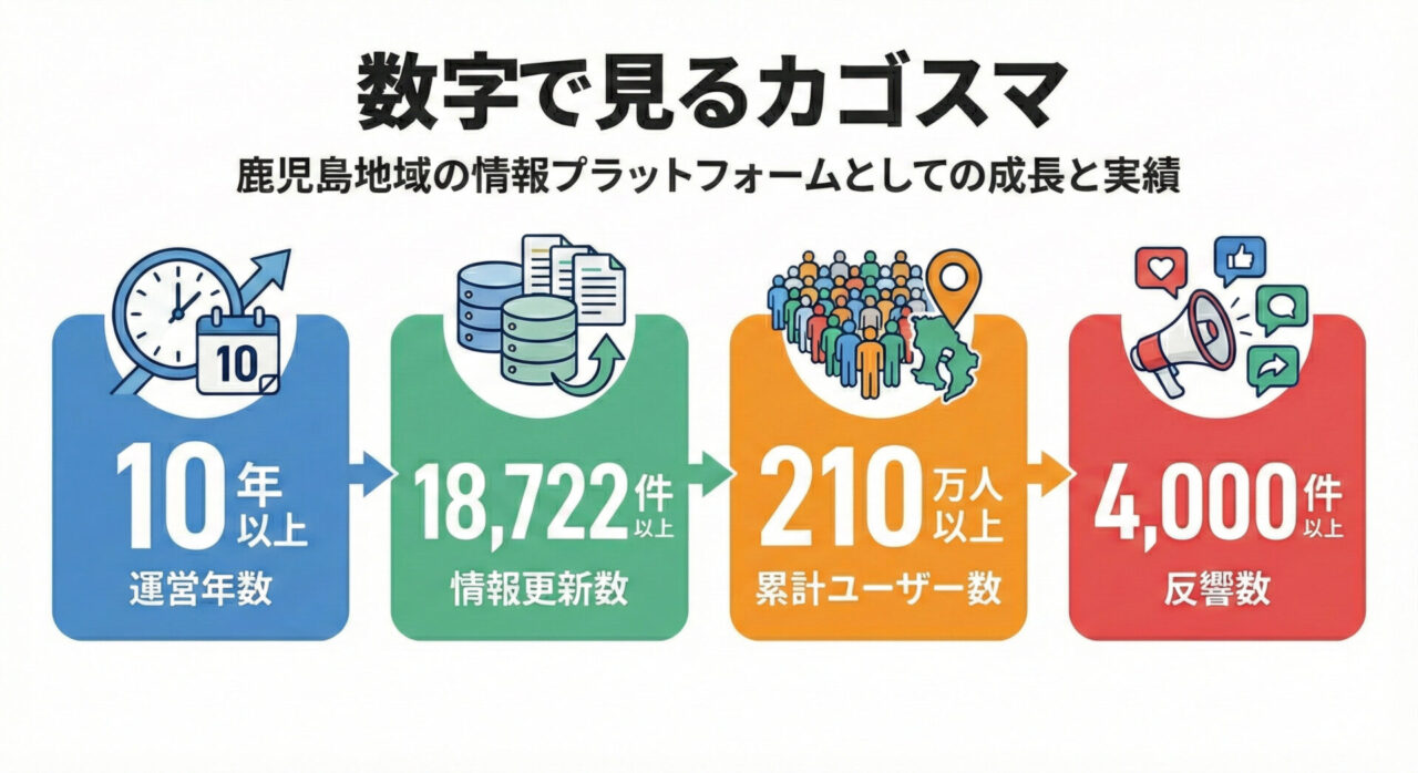 数字で見るカゴスマ 運営10年以上、累計ユーザー210万人以上