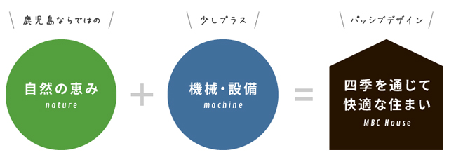 MBCハウス_鹿児島の気候に合わせたパッシブ設計
