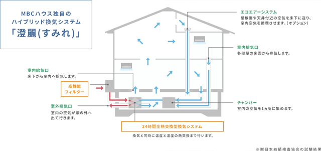 MBCハウス_24時間換気システムの給気口に高性能フィルター「澄麗（すみれ）」