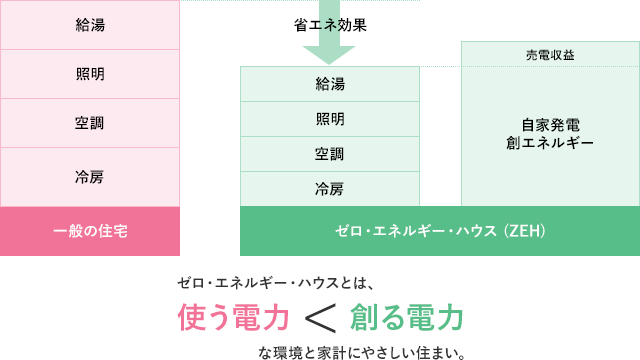 Zeh ゼロ エネルギー ハウス 環境に配慮した省エネ 創エネ住宅 Zehを鹿児島で見学してみよう 注文住宅を鹿児島で建てる カゴスマ