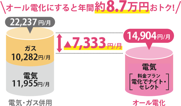 九州電力のシミュレーション事例では「オール電化にした場合、4人家族なら、年間約8.7万円お得になる」